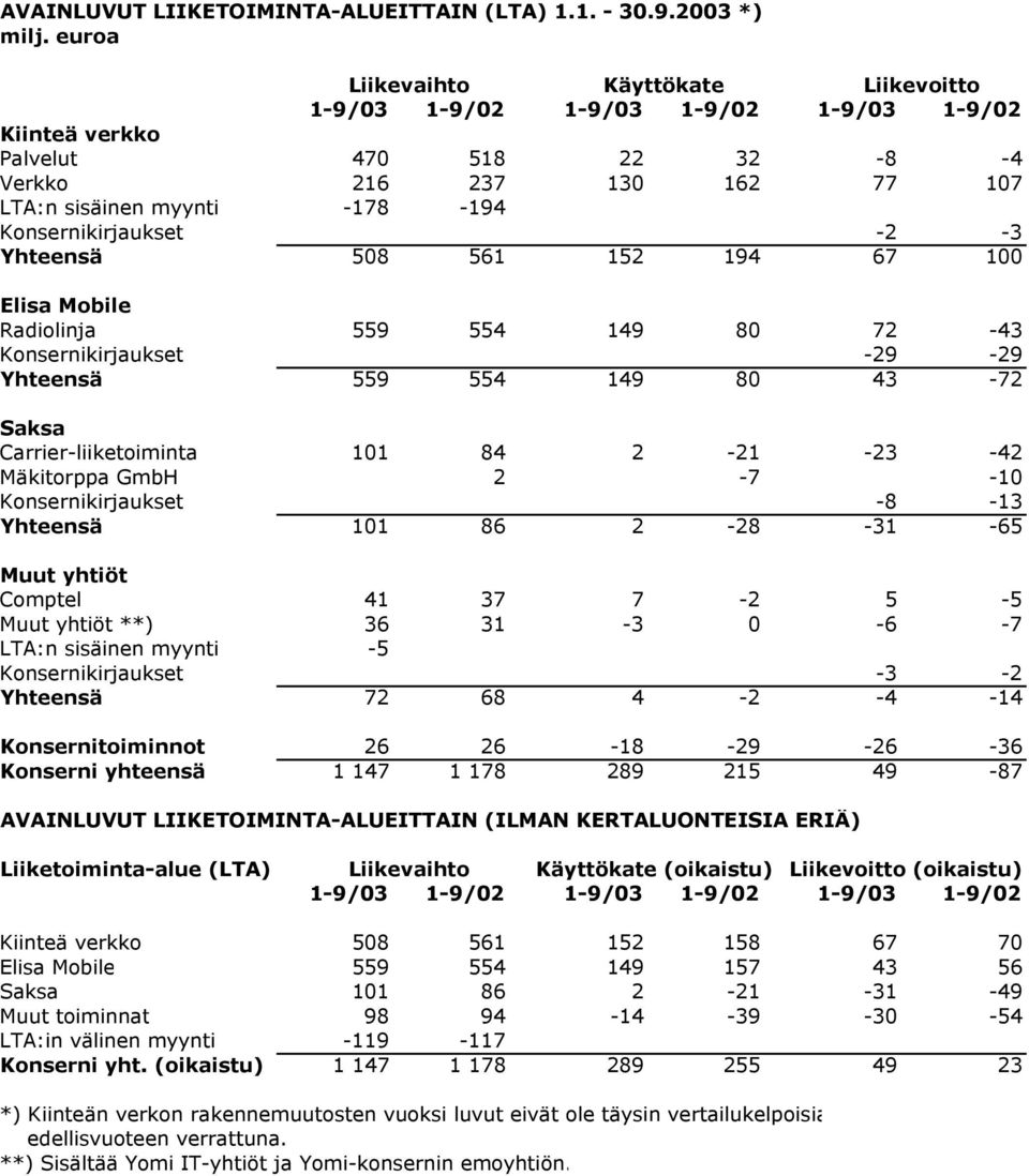Konsernikirjaukset -2-3 Yhteensä 508 561 152 194 67 100 Elisa Mobile Radiolinja 559 554 149 80 72-43 Konsernikirjaukset -29-29 Yhteensä 559 554 149 80 43-72 Saksa Carrier-liiketoiminta 101 84 2-21