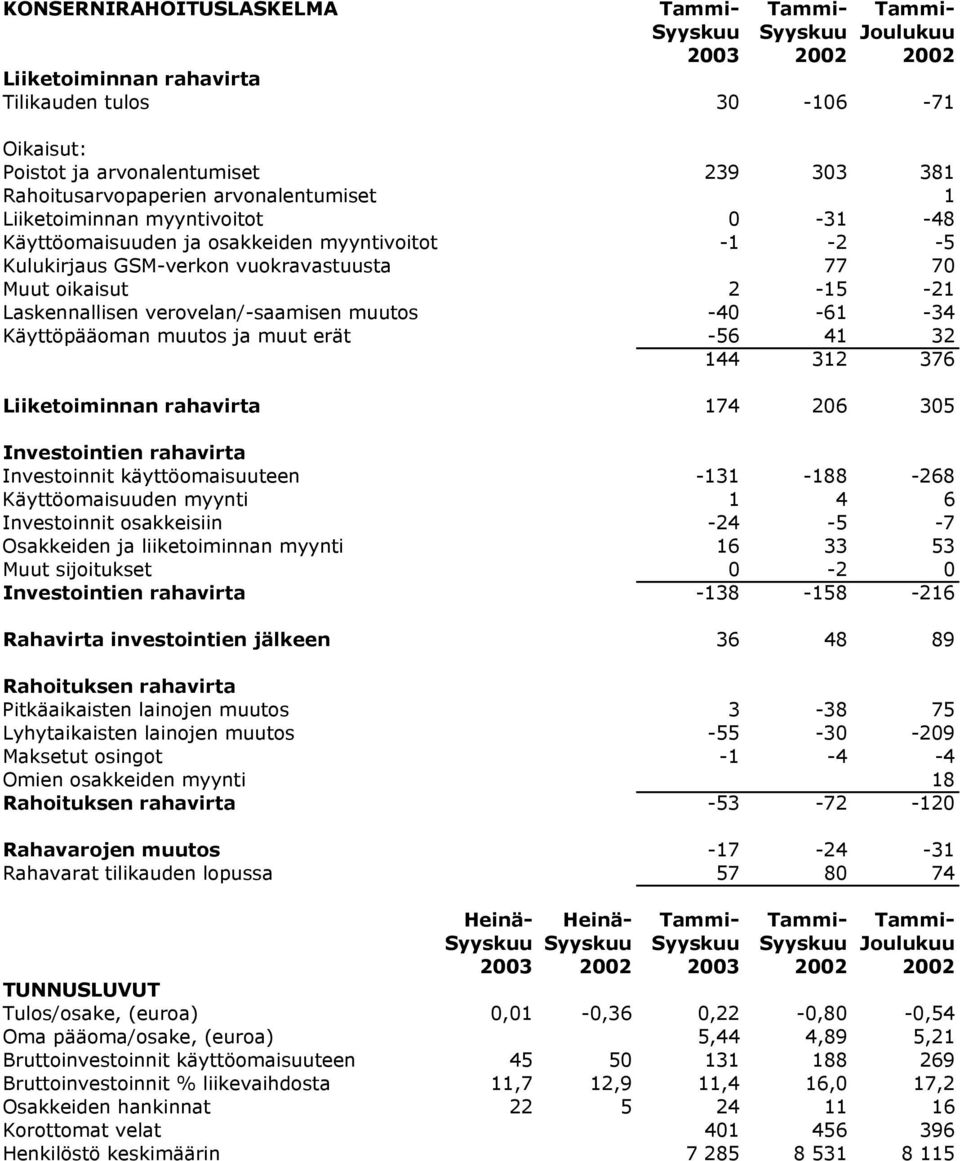 Laskennallisen verovelan/-saamisen muutos -40-61 -34 Käyttöpääoman muutos ja muut erät -56 41 32 144 312 376 Liiketoiminnan rahavirta 174 206 305 Investointien rahavirta Investoinnit