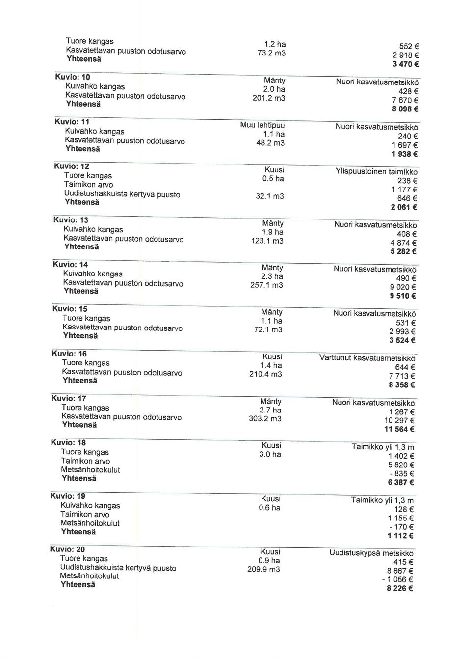 1 rn3 552e 2918 347 Nuori kasvatusmetsikko 42&e 767 898 Nusri kasvatusrnetsikkd 24 I 697 I 938 Ylispuustoinen taimikko 238 1177 646 261 Kasvatettava n puu ston odotusarvcl Yhteensd Kuvio: 14