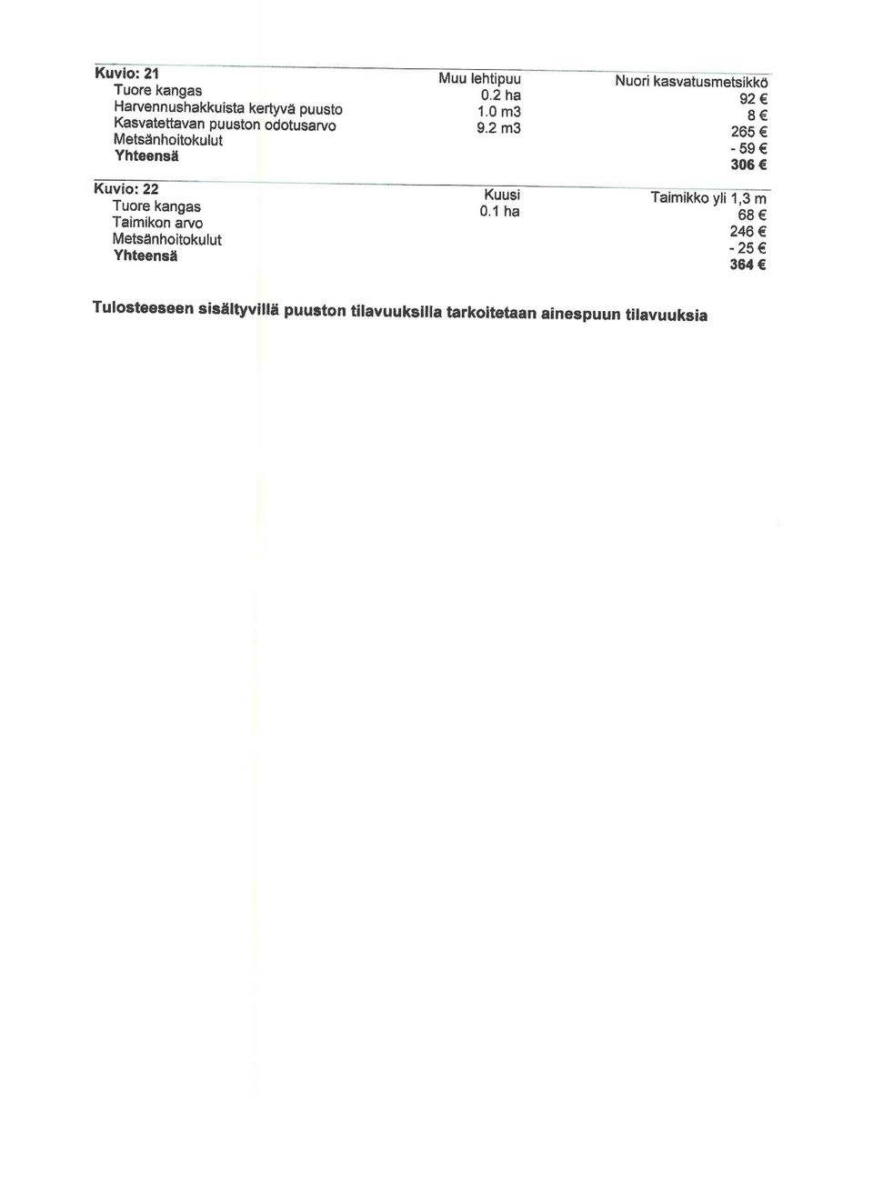 2 ha 1. m3 9.2 m3 Nuori kasvatusmetsikko 92 8 265-59 36 Taimikko yli 1,3 m.