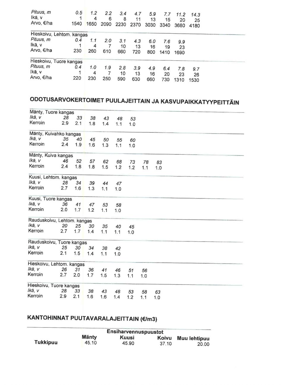 7 1 13 16 2 23 26 59 63 66 73 131A 153 ODOTUSARVOKERTOIMET PUULAJEITTAIN JA KASVUPAIKKATyypEITTft N Mdnty, rk, v 28 33 Kerroin 2.9 21 Menty, Ik6, v 35 4 Kenoin 2,4 1.9 38 43 48 53 1.8 1.4 1.1 1. 45 5 s5 6A 1.