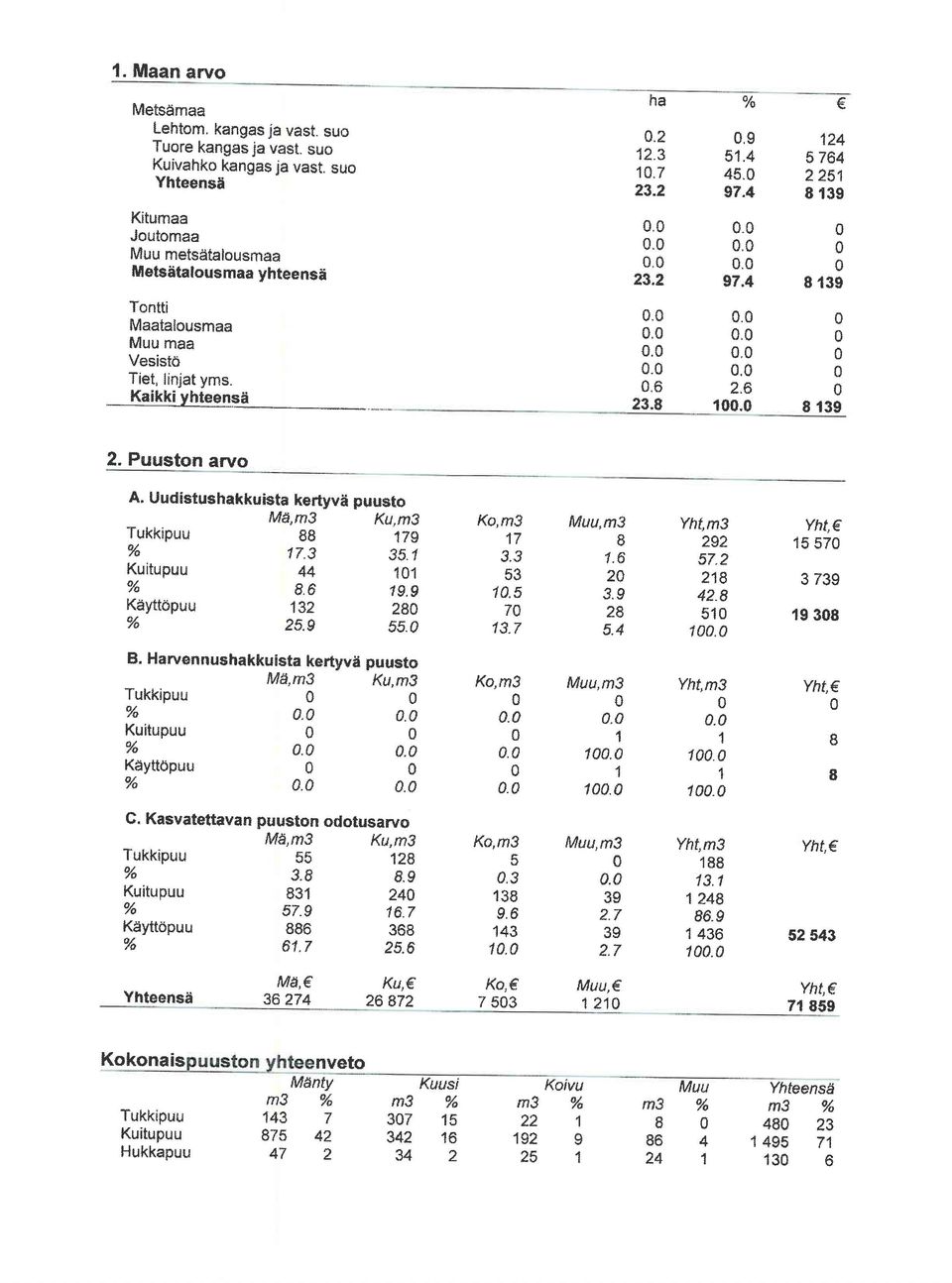 Puuston arys A" Uudistuehakkuista kertyvii p$usto Md,m3 Ku,m3 Tukkipuu 88 179 17.3 35. t Kuitupuu 44 11 8.6 19.9 Kiiyttpur.l 132 28 25.9 55. B. Harvennushakkuista kertyvii puusto ME,m3 Ku,m3 4.