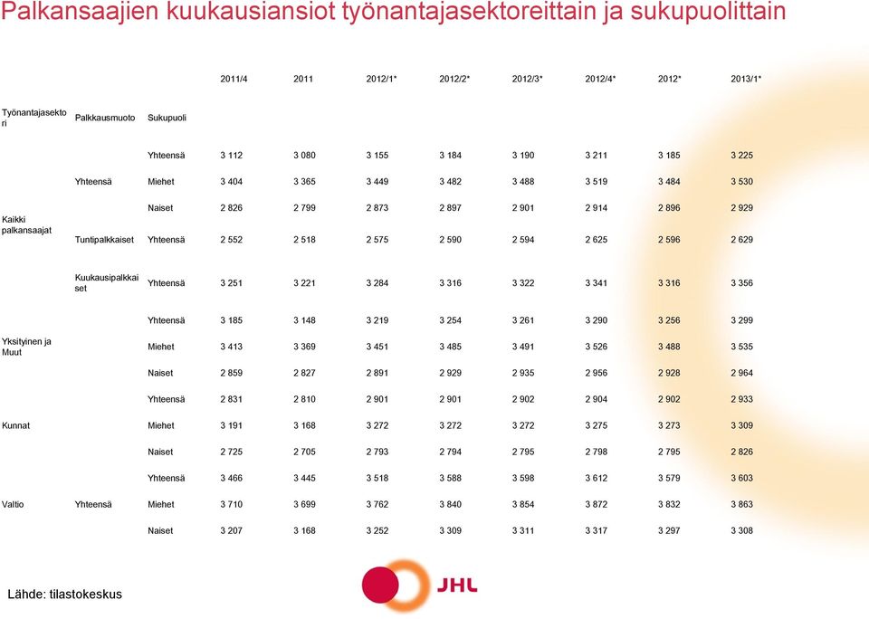 2 518 2 575 2 590 2 594 2 625 2 596 2 629 Kuukausipalkkai set Yhteensä 3 251 3 221 3 284 3 316 3 322 3 341 3 316 3 356 Yhteensä 3 185 3 148 3 219 3 254 3 261 3 290 3 256 3 299 Yksityinen ja Muut