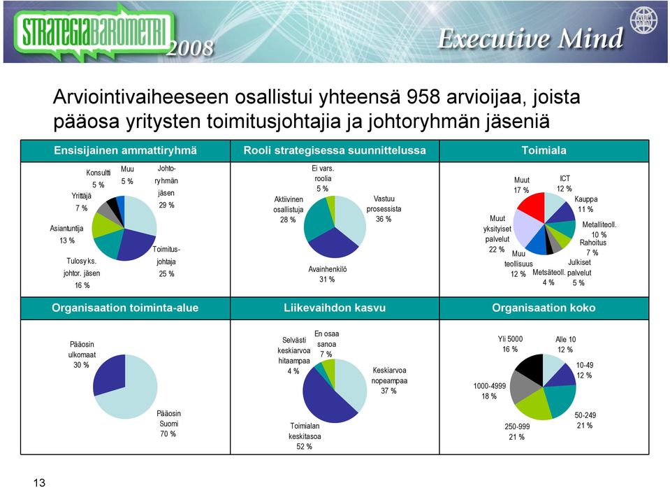 roolia 5 % Avainhenkilö 31 % Vastuu prosessista 36 % Muut 17 % Muut yksityiset palvelut 22 % Muu teollisuus 12 % ICT 12 % Metsäteoll. 4 % Kauppa 11 % Metalliteoll.