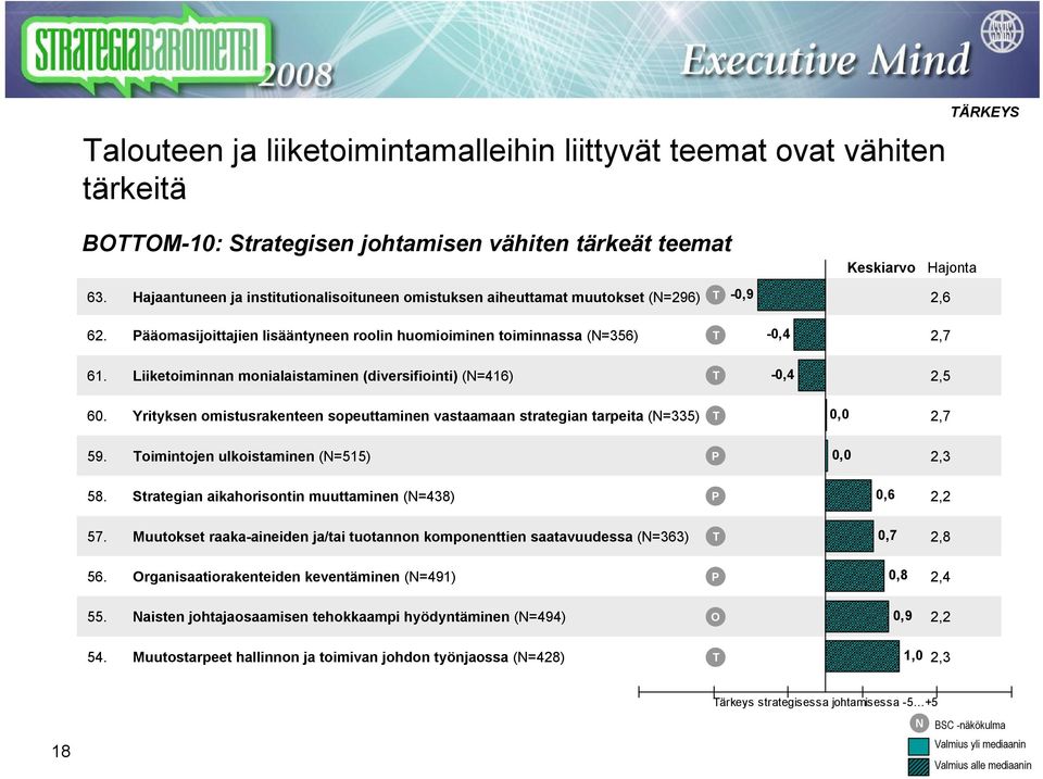 Liiketoiminnan monialaistaminen (diversifiointi) (=416) T -0,4 2,5 60. Yrityksen omistusrakenteen sopeuttaminen vastaamaan strategian tarpeita (=335) T 0,0 2,7 59.