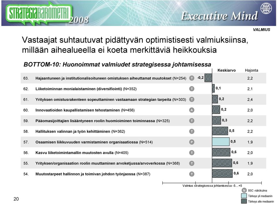 Yrityksen omistusrakenteen sopeuttaminen vastaamaan strategian tarpeita (=303) T 0,2 2,4 60. Innovaatioiden kaupallistamisen tehostaminen (=456) A 0,2 2,0 59.