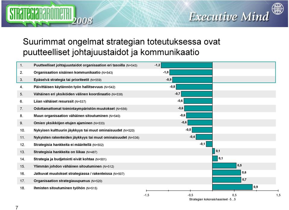 Liian vähäiset resurssit (=537) 7. Odottamattomat toimintaympäristön muutokset (=556) 8. Muun organisaation vähäinen sitoutuminen (=540) 9. Omien yksikköjen etujen ajaminen (=533) 10.