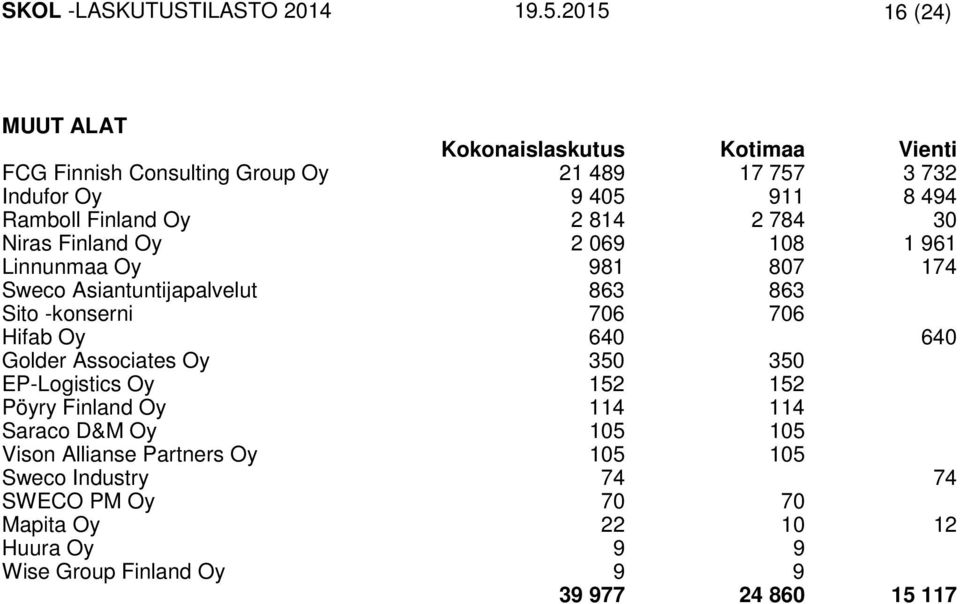 Finland Oy 2 814 2 784 30 Niras Finland Oy 2 069 108 1 961 Linnunmaa Oy 981 807 174 Sweco Asiantuntijapalvelut 863 863 Sito -konserni 706 706