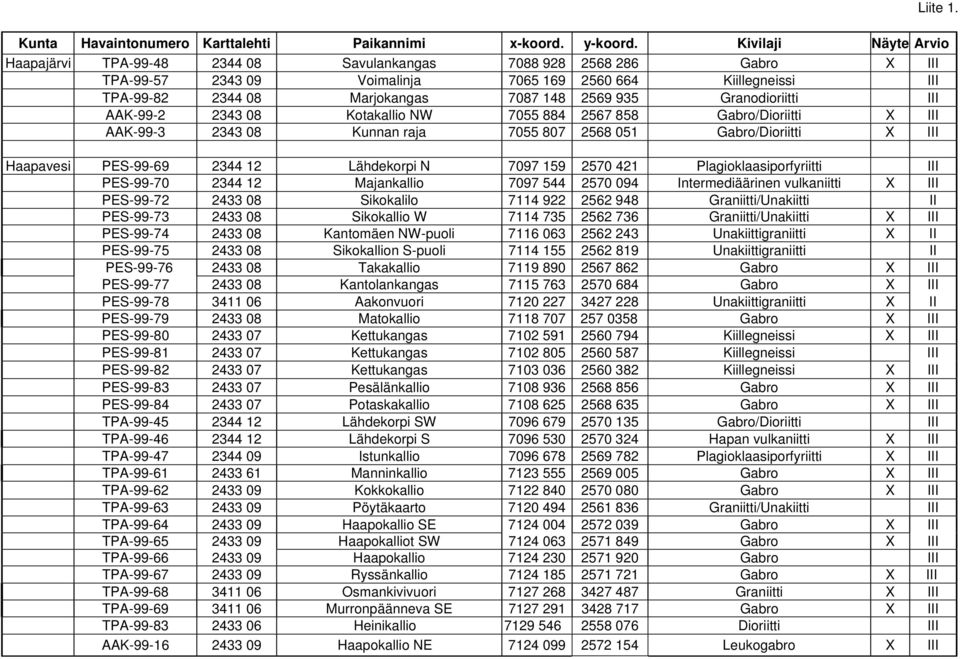 2569 935 Granodioriitti III AAK-99-2 2343 08 Kotakallio NW 7055 884 2567 858 Gabro/Dioriitti X III AAK-99-3 2343 08 Kunnan raja 7055 807 2568 051 Gabro/Dioriitti X III Haapavesi PES-99-69 2344 12