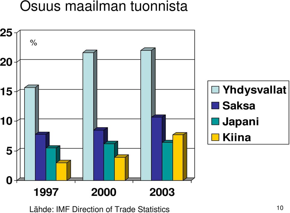 Kiina 0 1997 2000 2003 Lähde: