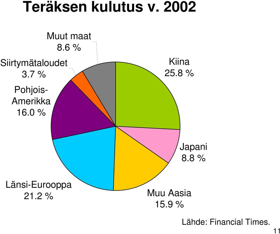 6 % Kiina 25.8 % Japani 8.