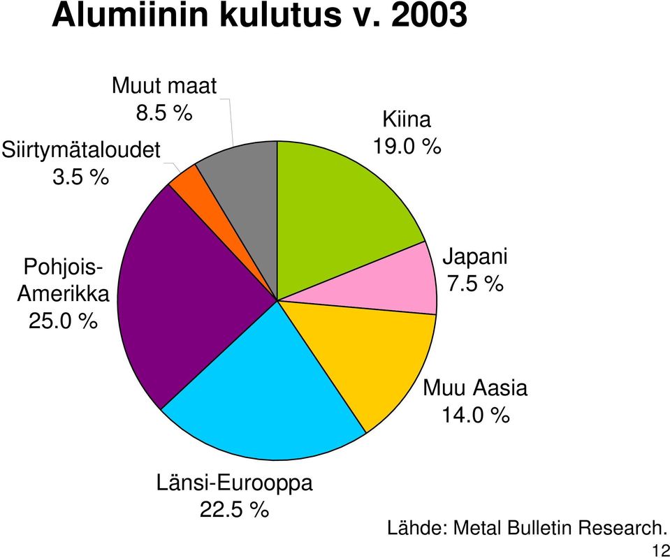 0 % Pohjois- Amerikka 25.0 % Japani 7.