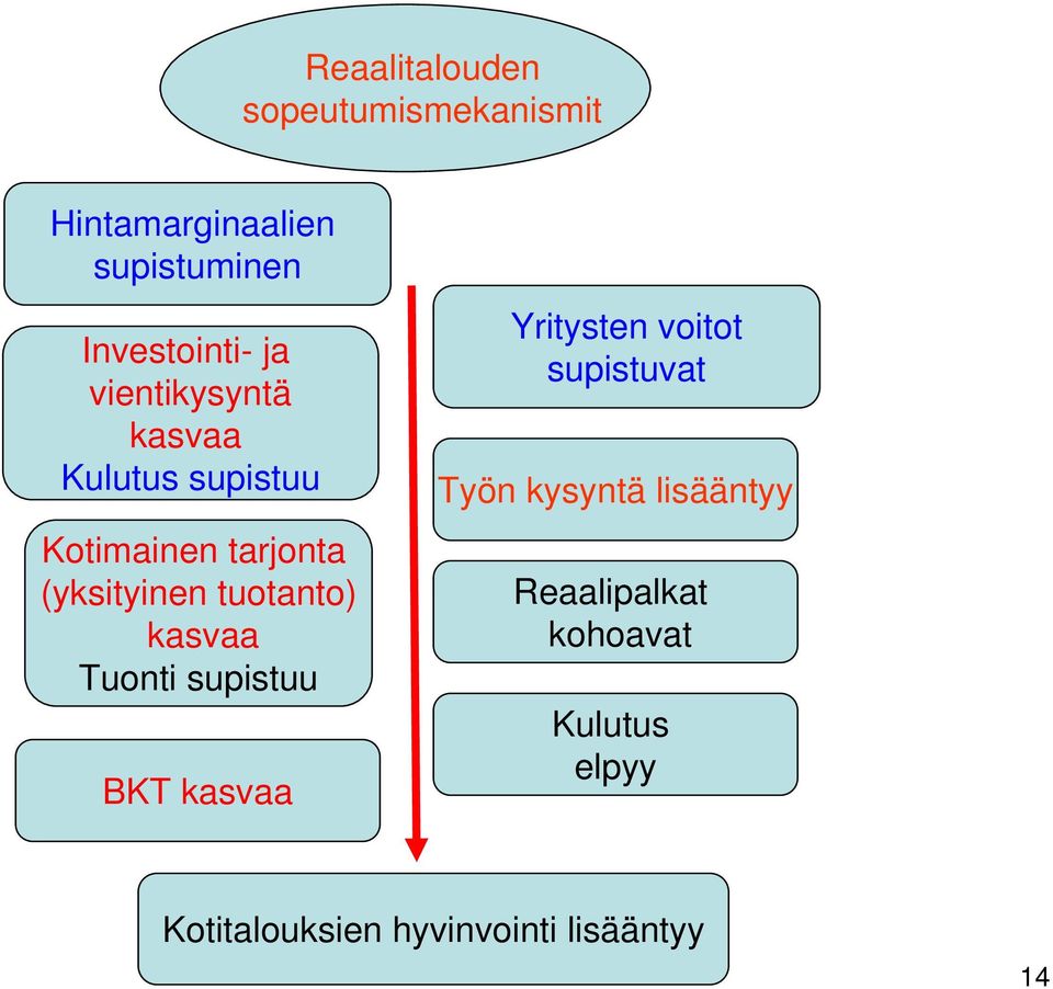 tuotanto) kasvaa Tuonti supistuu BKT kasvaa Yritysten voitot supistuvat Työn