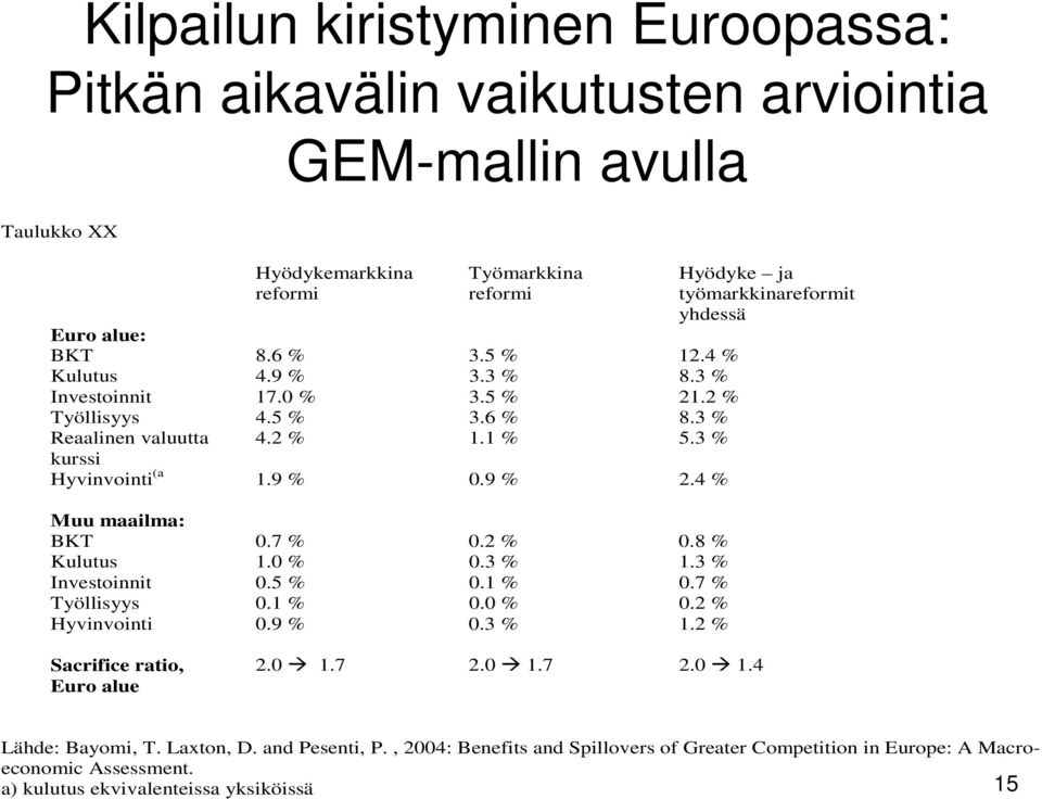 7 % 0.2 % 0.8 % Kulutus 1.0 % 0.3 % 1.3 % Investoinnit 0.5 % 0.1 % 0.7 % Työllisyys 0.1 % 0.0 % 0.2 % Hyvinvointi 0.9 % 0.3 % 1.2 % Hyödyke ja työmarkkinareformit yhdessä Sacrifice ratio, Euro alue 2.