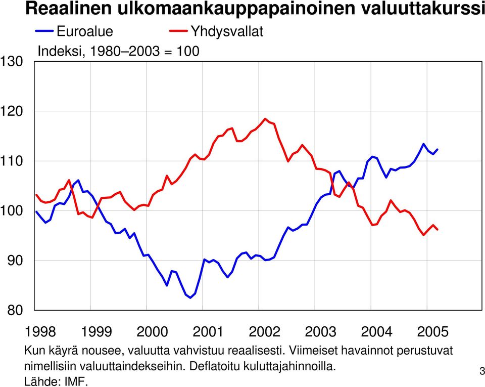 Kun käyrä nousee, valuutta vahvistuu reaalisesti.