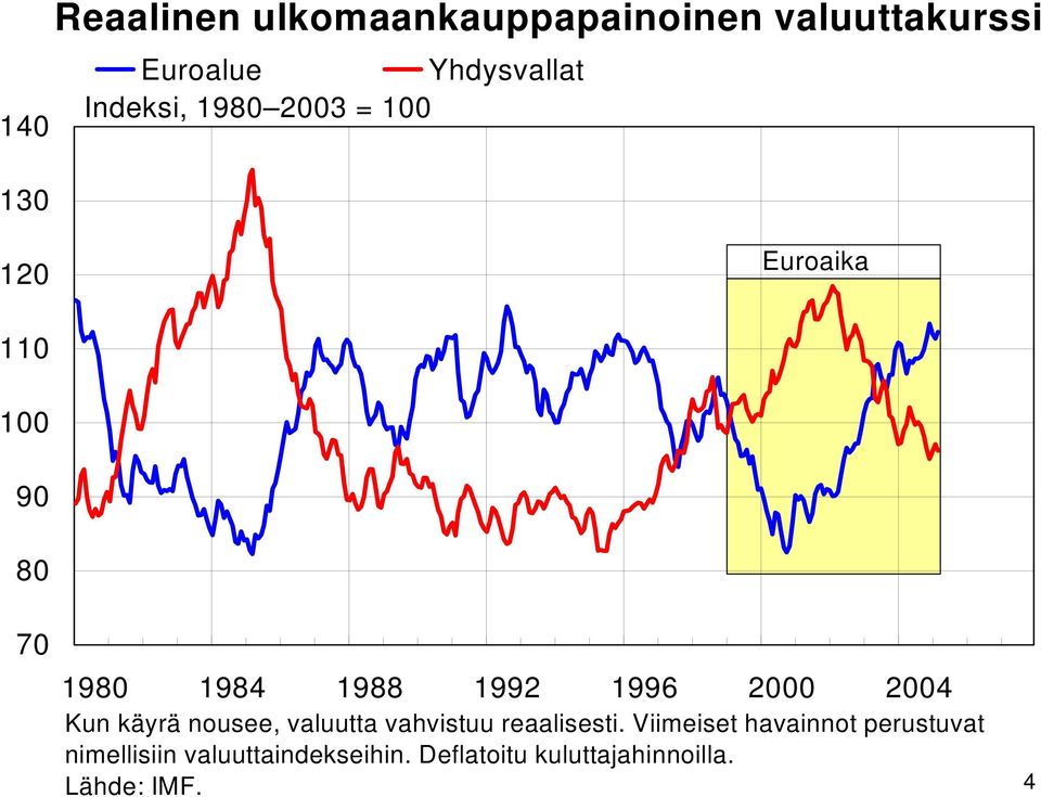 2000 2004 Kun käyrä nousee, valuutta vahvistuu reaalisesti.