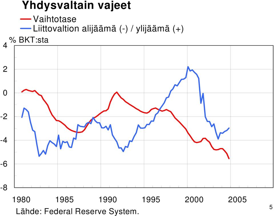 (+) % BKT:sta 4 2 0-2 -4-6 -8 1980 1985