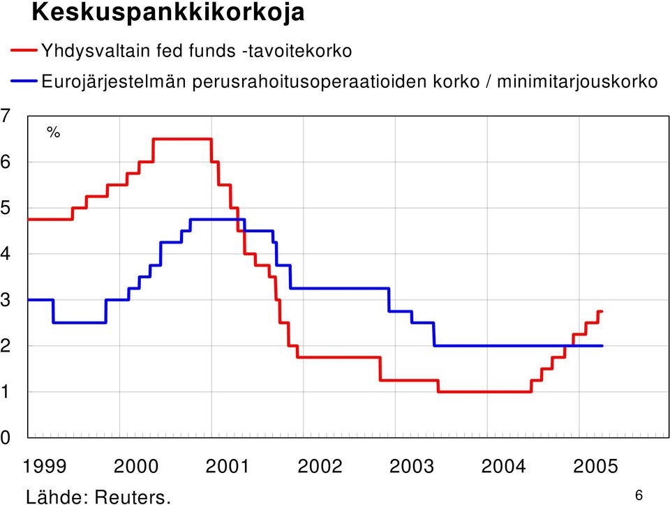 perusrahoitusoperaatioiden korko /