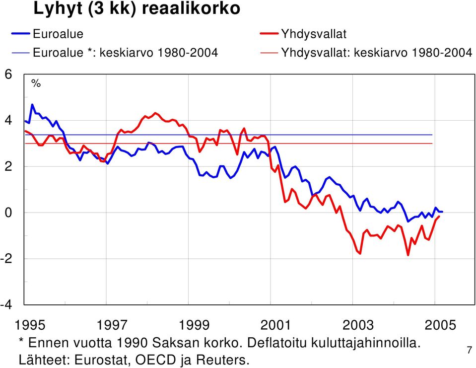 -4 1995 1997 1999 2001 2003 2005 * Ennen vuotta 1990 Saksan