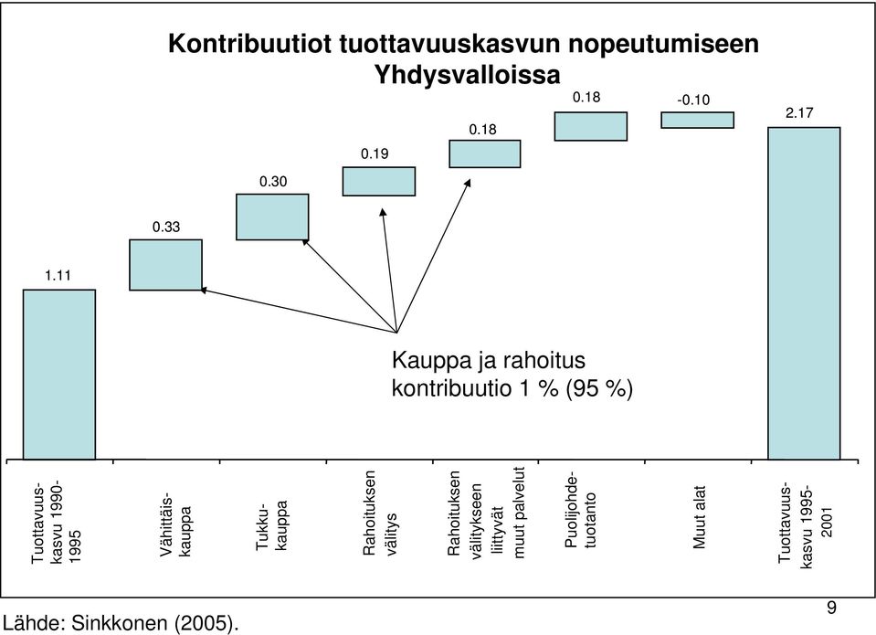 9 Tuottavuuskasvu 1990-1995 Vähittäiskauppa Tukkukauppa Rahoituksen välitys