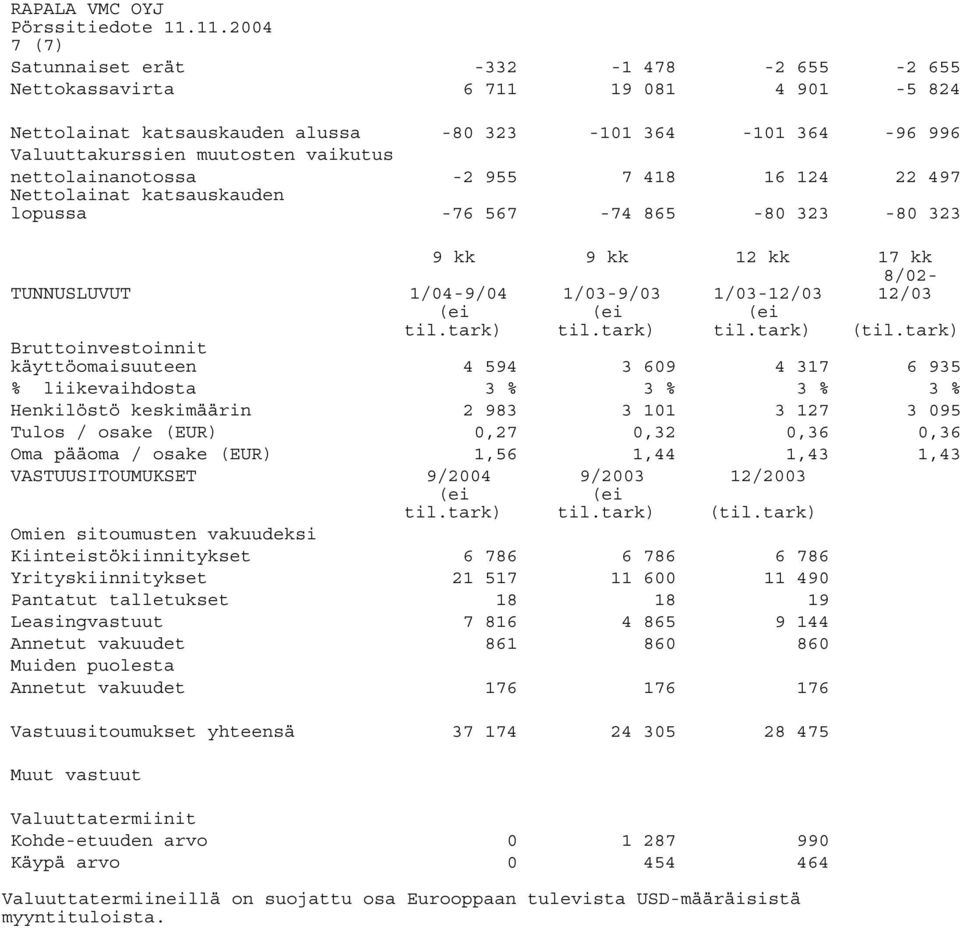 nettolainanotossa -2 955 7 418 16 124 22 497 Nettolainat katsauskauden lopussa -76 567-74 865-80 323-80 323 9 kk 9 kk 12 kk 17 kk 8/02-12/03 TUNNUSLUVUT 1/04-9/04 1/03-9/03 1/03-12/03 (