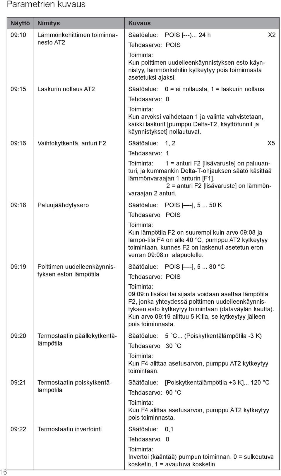 09:15 Laskurin nollaus AT2 Säätöalue: 0 = ei nollausta, 1 = laskurin nollaus Tehdasarvo: 0 Kun arvoksi vaihdetaan 1 ja valinta vahvistetaan, kaikki laskurit [pumppu Delta-T2, käyttötunnit ja