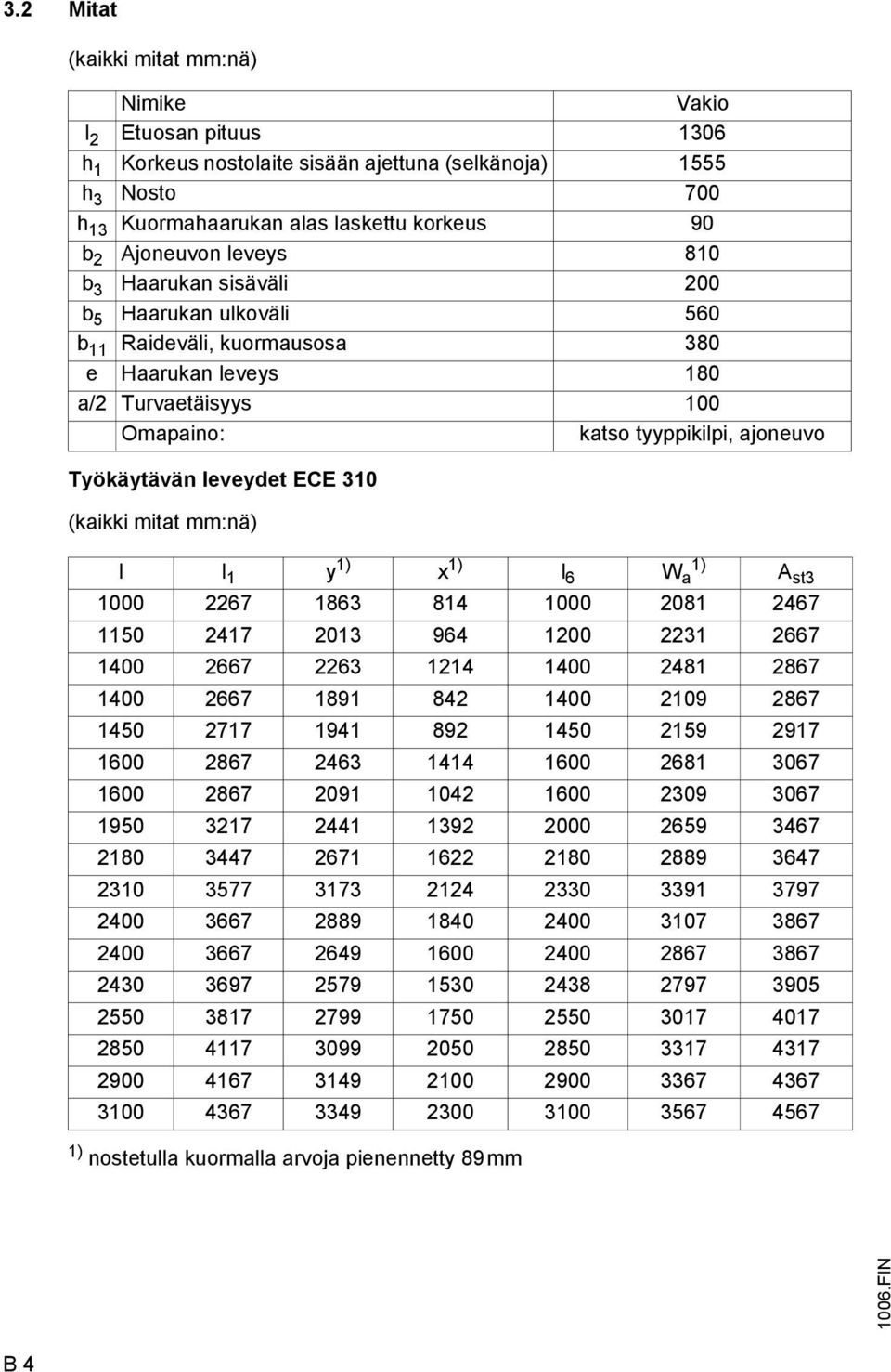 ECE 310 (kaikki mitat mm:nä) l l 1 y 1) x 1) l 6 W 1) a A st3 1000 2267 1863 814 1000 2081 2467 1150 2417 2013 964 1200 2231 2667 1400 2667 2263 1214 1400 2481 2867 1400 2667 1891 842 1400 2109 2867