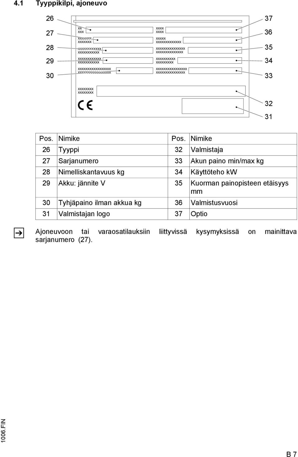 Käyttöteho kw 29 Akku: jännite V 35 Kuorman painopisteen etäisyys mm 30 Tyhjäpaino ilman akkua kg 36