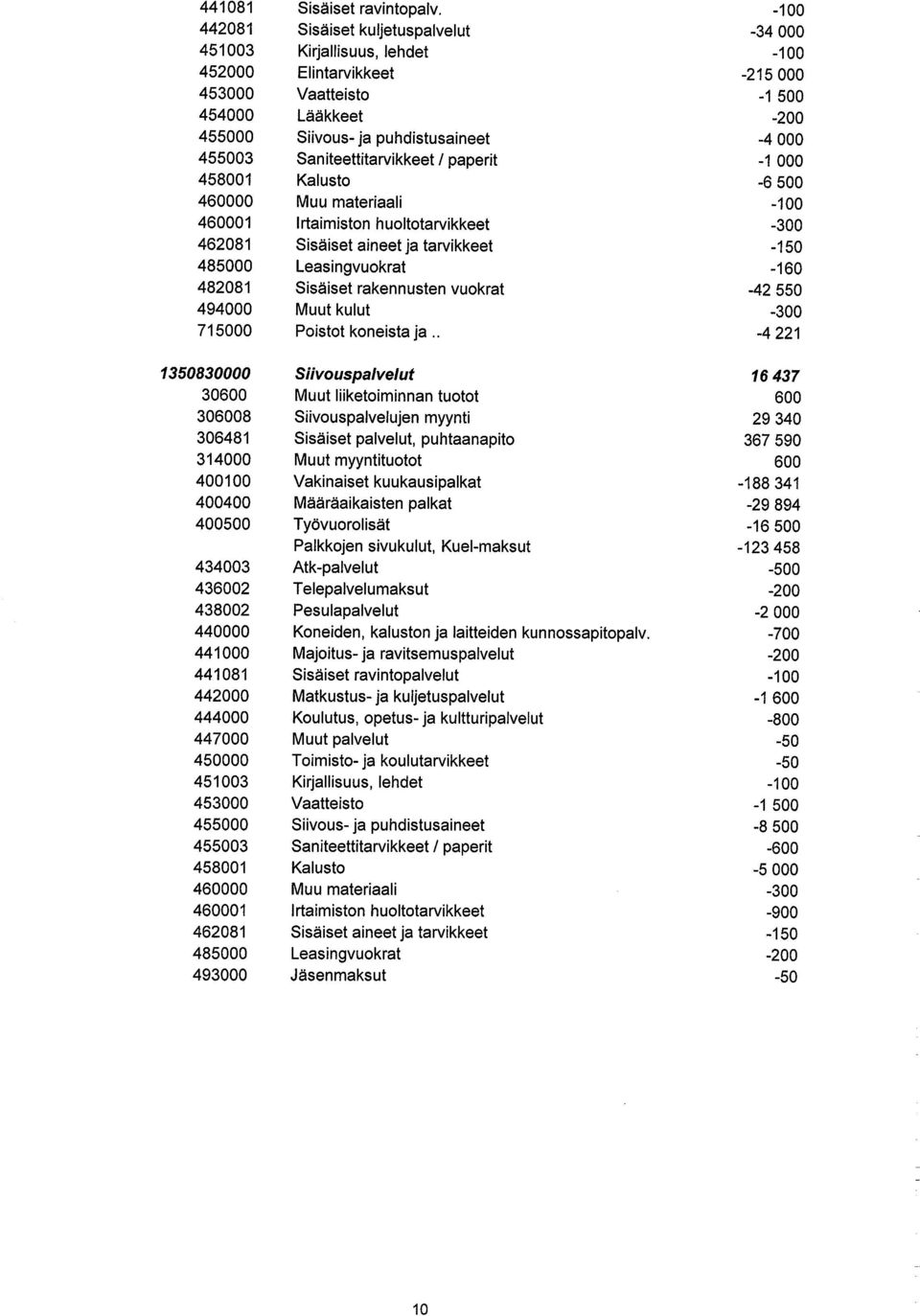 Sisäiset kuljetuspalvelut Kirjallsuus, lehdet Elintarvikkeet Vaatteisto Lääkkeet Siivous- ja puhdistusaineet Saniteetttarvikkeet I paperit Kalusto Muu materiaali I rtaimiston huoltotarvikkeet