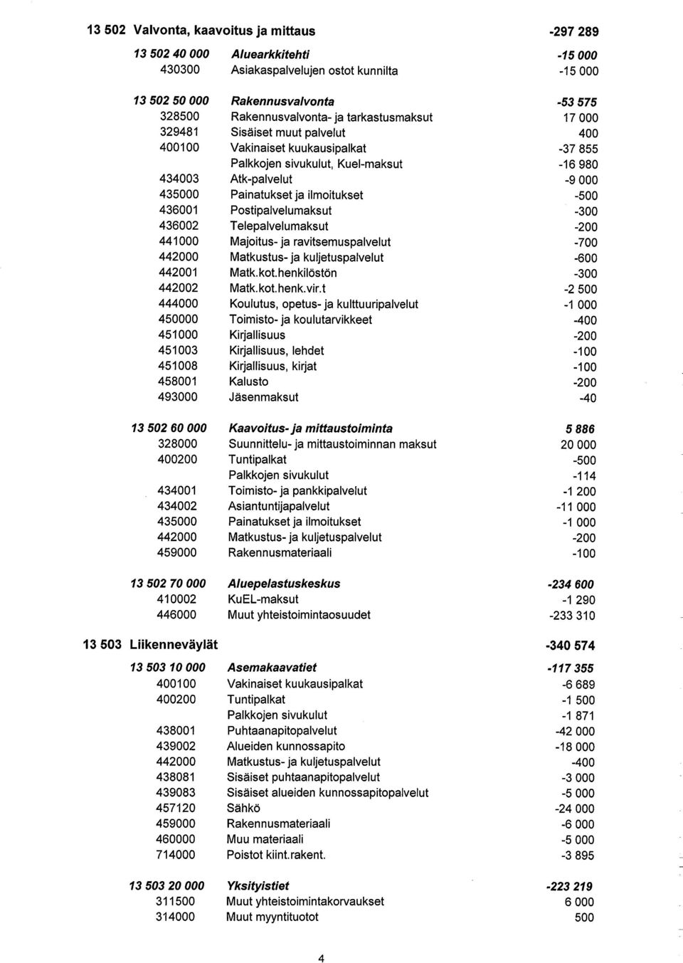 436001 Postipalvelumaksut 436002 Telepalvelumaksut 441000 Majoitus- ja ravitsemuspalvelut -700 442000 Matkustus- ja kuljetuspalvelut -600 442001 Matk. kot. henkilöstön 442002 Matk.kot.henk.vir.