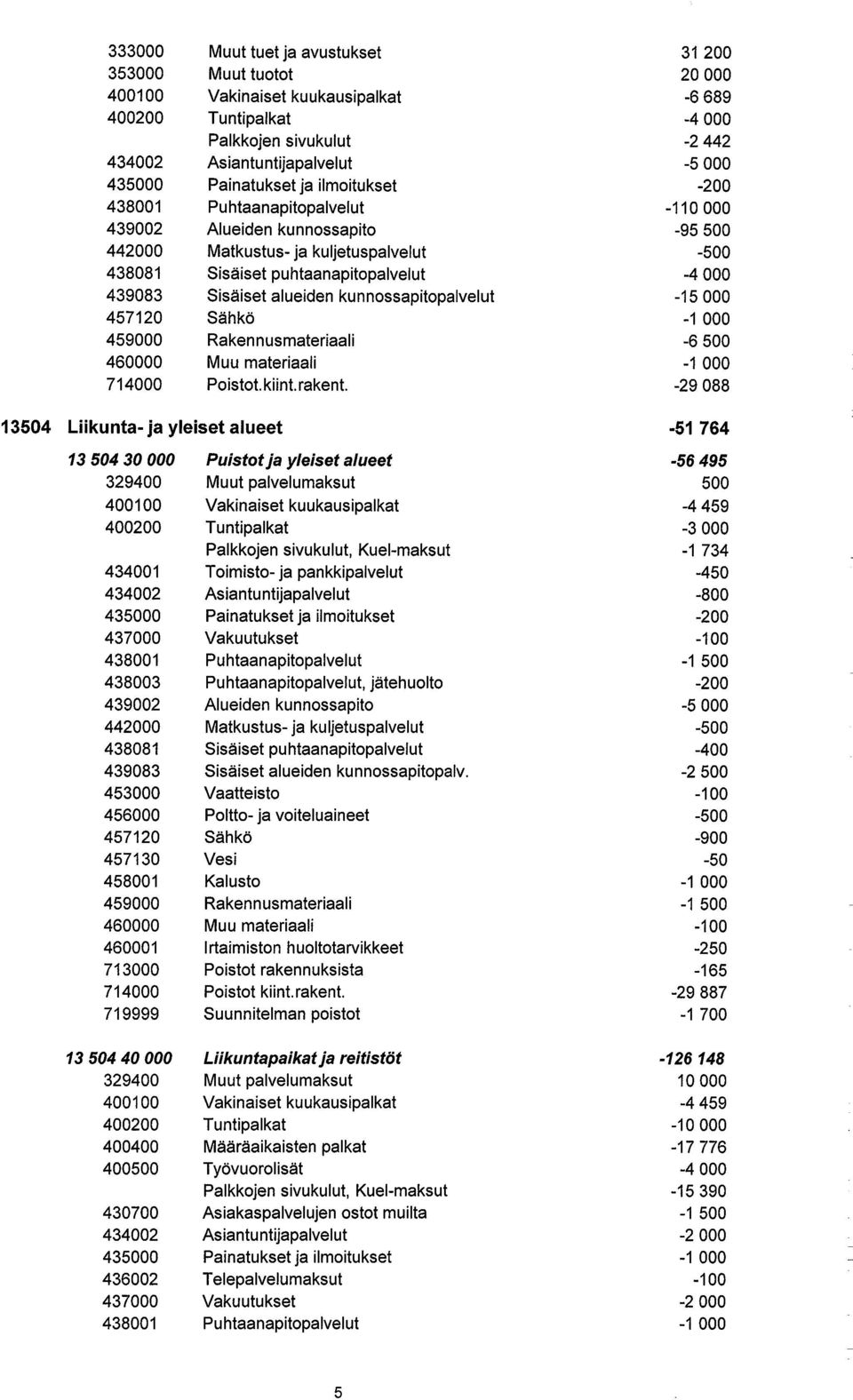 alueiden kunnossapitopalvelut -15000 457120 Sähkö 459000 Rakennusmateriaali -6500 460000 Muu materiaali 714000 Poistot. kiint. rakent.