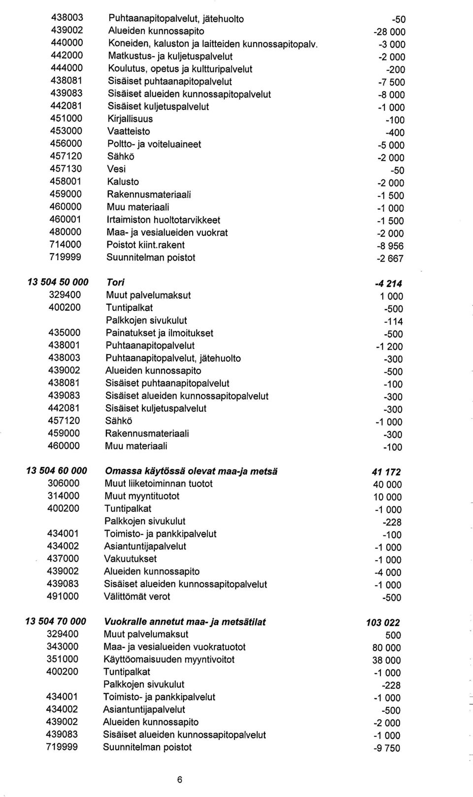 kuljetuspalvelut 451000 Kirjallisuus 453000 Vaatteisto -400 456000 Poltto- ja voiteluaineet 0 457120 Sähkö 0 457130 Vesi -50 458001 Kalusto 0 459000 Rakennusmateriaali -1 500 460000 Muu materiaali