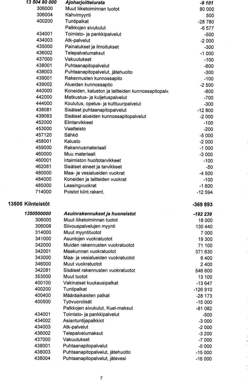 Ajoharjoittelurata Muut liiketoiminnan tuotot Kahvimyynti Tuntipalkat Palkkojen sivukulut Toimisto- ja pankkipalvelut Atk-palvelut Painatukset ja ilmoitukset Telepalvelumaksut Vakuutukset