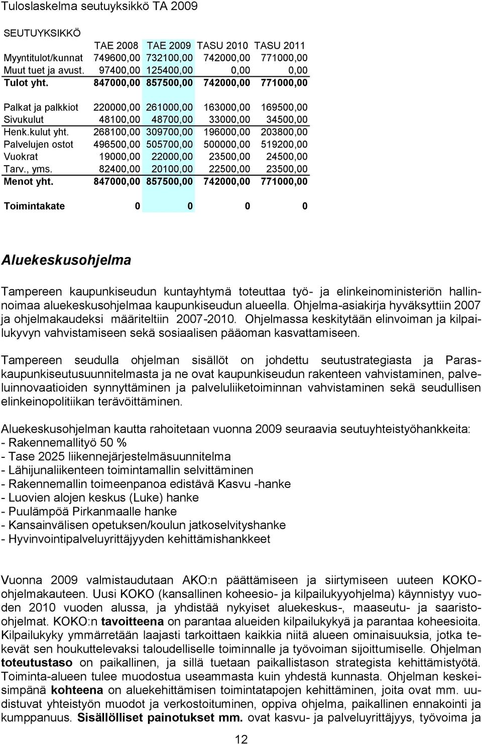 268100,00 309700,00 196000,00 203800,00 Palvelujen ostot 496500,00 505700,00 500000,00 519200,00 Vuokrat 19000,00 22000,00 23500,00 24500,00 Tarv., yms. 82400,00 20100,00 22500,00 23500,00 Menot yht.
