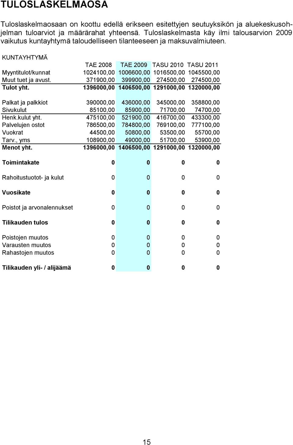 KUNTAYHTYMÄ TAE 2008 TAE 2009 TASU 2010 TASU 2011 Myyntitulot/kunnat 1024100,00 1006600,00 1016500,00 1045500,00 Muut tuet ja avust. 371900,00 399900,00 274500,00 274500,00 Tulot yht.