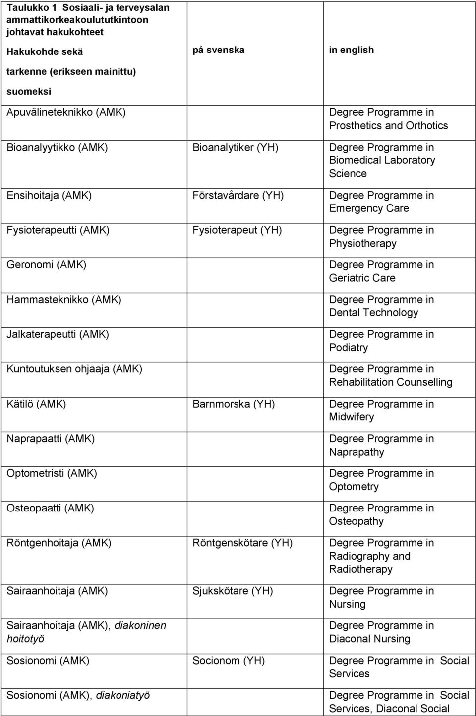 (AMK) Hammasteknikko (AMK) Jalkaterapeutti (AMK) Geriatric Care Dental Technology Podiatry Kuntoutuksen ohjaaja (AMK) Rehabilitation Counselling Kätilö (AMK) Barnmorska (YH) Midwifery Naprapaatti