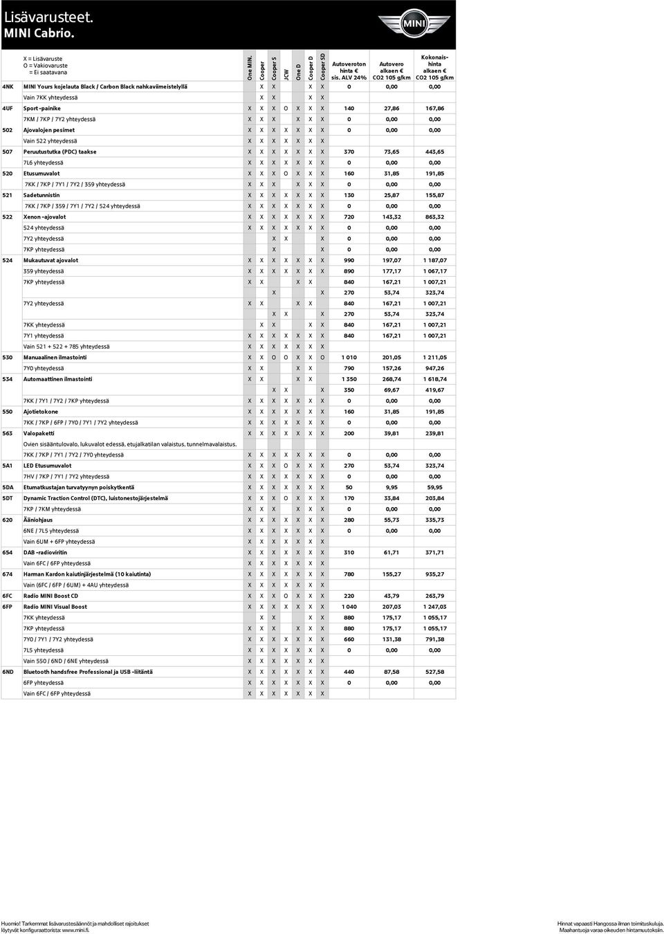 0,00 520 Etusumuvalot X X X X X X 160 31,85 191,85 7KK / 7KP / 7Y1 / 7Y2 / 359 yhteydessä X X X X X X 0 0,00 0,00 521 Sadetunnistin X X X X X X X 130 25,87 155,87 7KK / 7KP / 359 / 7Y1 / 7Y2 / 524