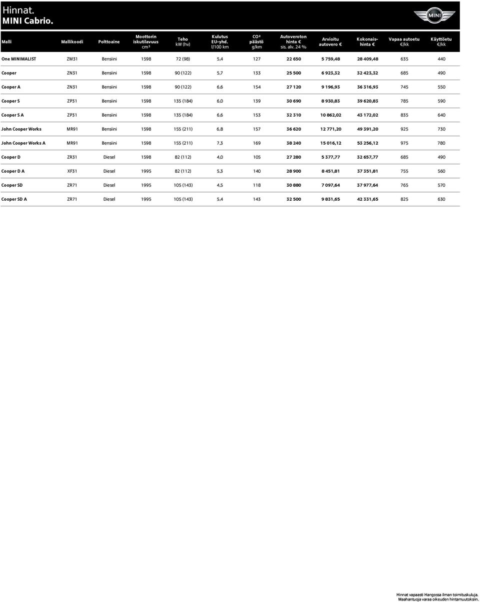 685 490 A ZN31 Bensiini 1598 90 (122) 6,6 154 27 120 9 196,93 36 316,93 745 550 S ZP31 Bensiini 1598 135 (184) 6,0 139 30 690 8 930,83 39 620,83 785 590 S A ZP31 Bensiini 1598 135 (184) 6,6 153 32