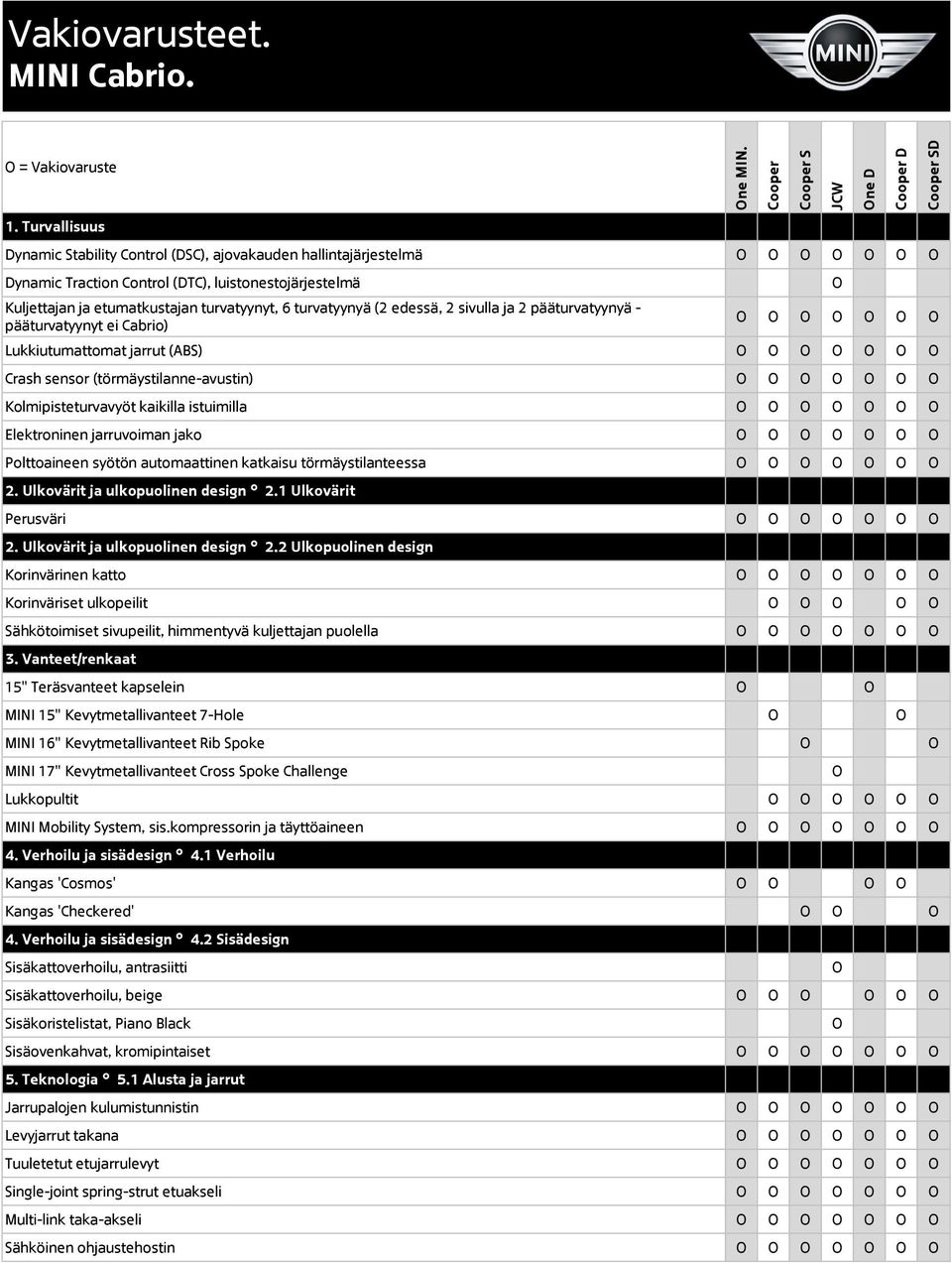 edessä, 2 sivulla ja 2 pääturvatyynyä - pääturvatyynyt ei Cabrio) S Lukkiutumattomat jarrut (ABS) Crash sensor (törmäystilanne-avustin) Kolmipisteturvavyöt kaikilla istuimilla Elektroninen