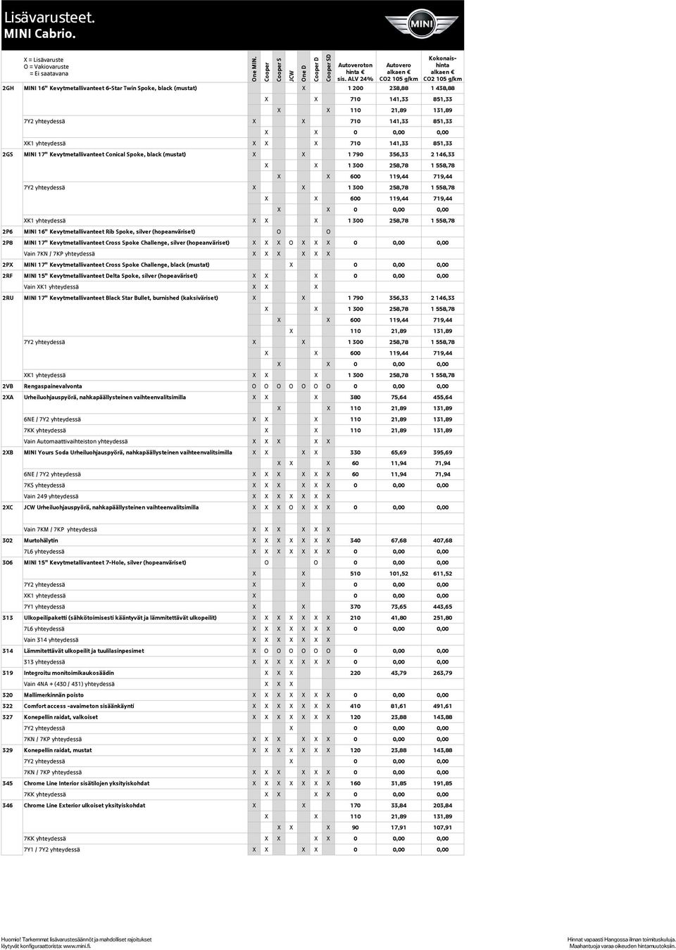 258,78 1 558,78 X X 600 119,44 719,44 X X 0 0,00 0,00 XK1 yhteydessä X X X 1 300 258,78 1 558,78 2P6 MINI 16" Kevytmetallivanteet Rib Spoke, silver (hopeanväriset) 2P8 MINI 17" Kevytmetallivanteet