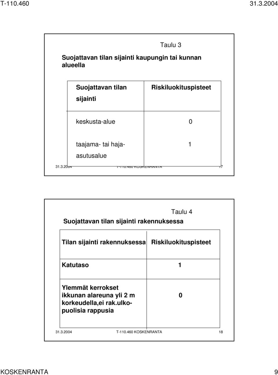460 KOSKENRANTA 17 Taulu 4 Suojattavan tilan sijainti rakennuksessa Tilan sijainti rakennuksessa