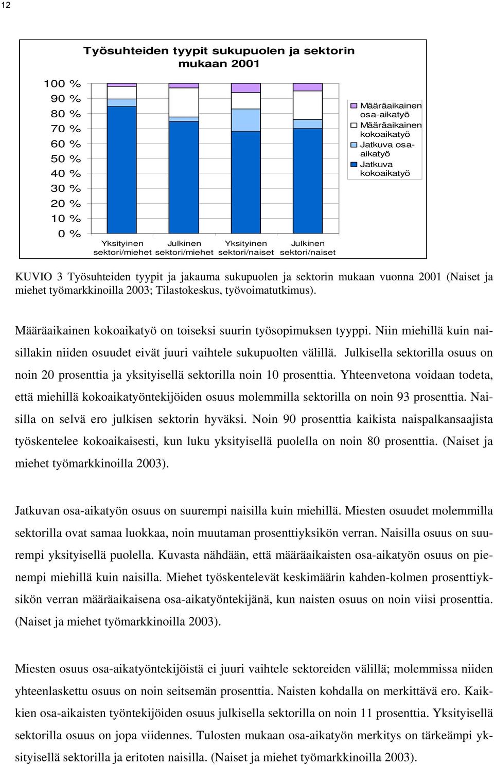 Tlastokeskus, työvomatutkmus). Määräakanen kokoakatyö on toseks suurn työsopmuksen tyypp. Nn mehllä kun nasllakn nden osuudet evät juur vahtele sukupuolten välllä.