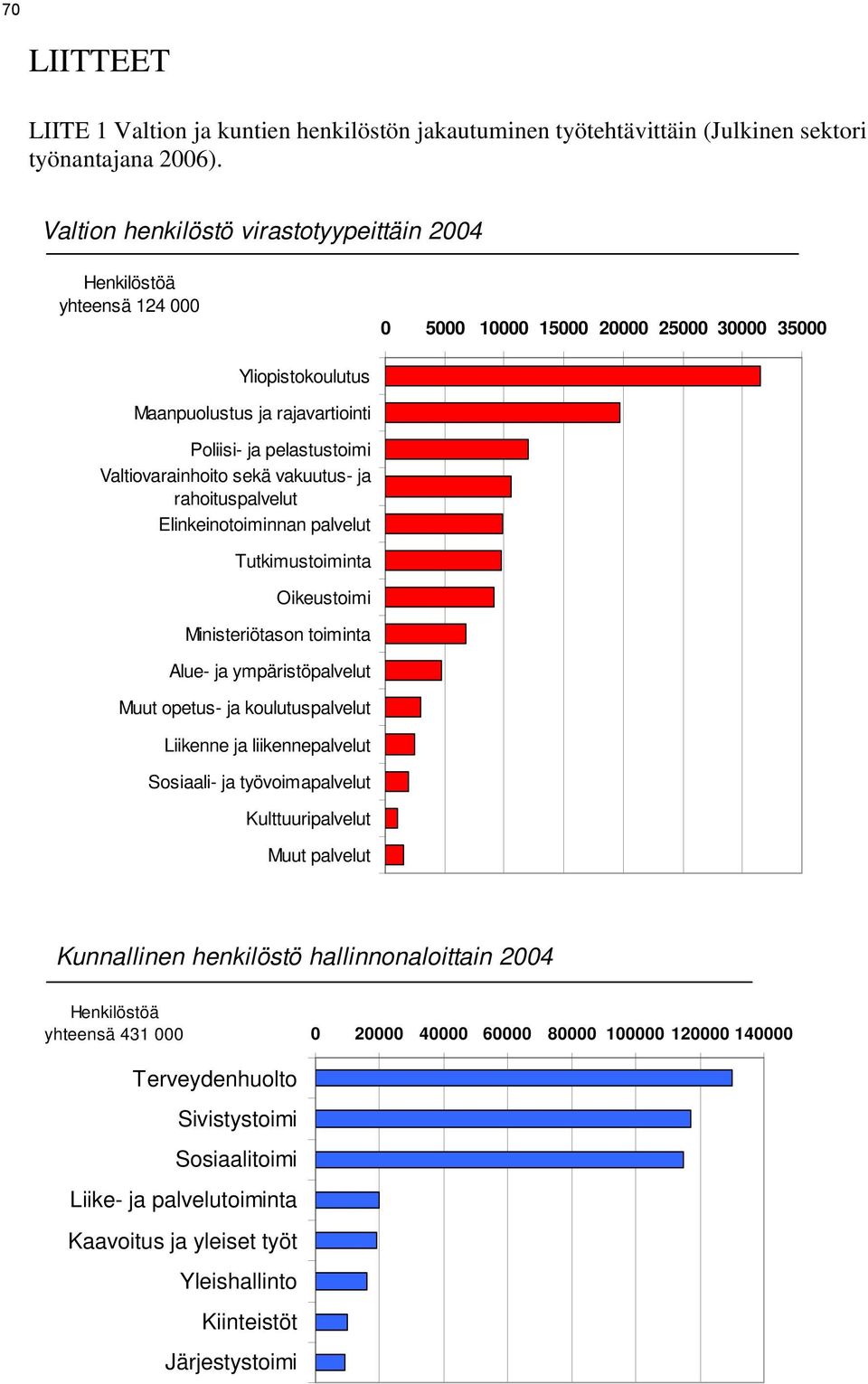 sekä vakuutus- ja rahotuspalvelut Elnkenotomnnan palvelut Tutkmustomnta Okeustom Mnsterötason tomnta Alue- ja ympärstöpalvelut Muut opetus- ja koulutuspalvelut Lkenne ja lkennepalvelut Sosaal-