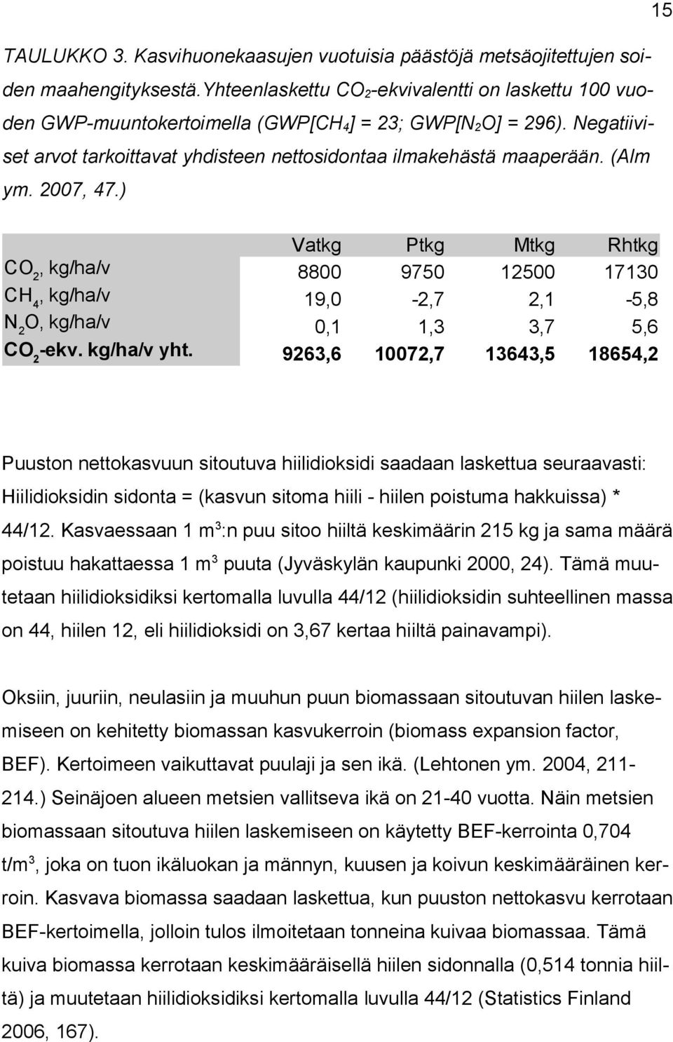 2007, 47.) CO2, kg/ha/v CH4, kg/ha/v N2O, kg/ha/v CO2-ekv. kg/ha/v yht.