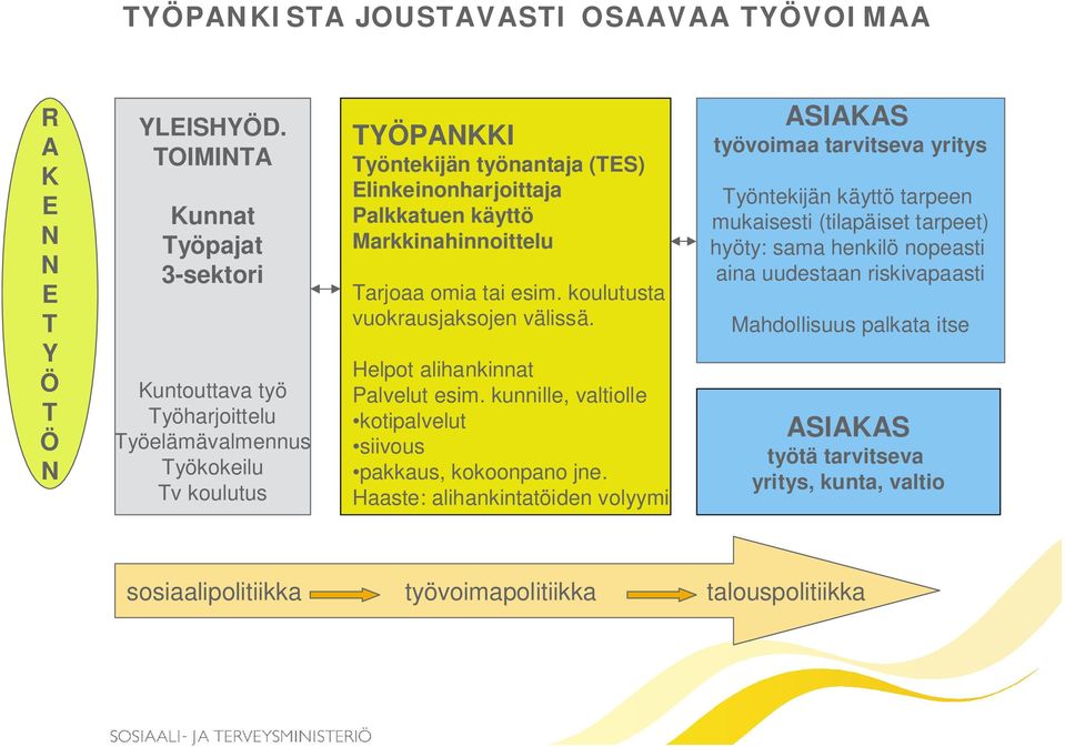 Markkinahinnoittelu Tarjoaa omia tai esim. koulutusta vuokrausjaksojen välissä. Helpot alihankinnat Palvelut esim. kunnille, valtiolle kotipalvelut siivous pakkaus, kokoonpano jne.