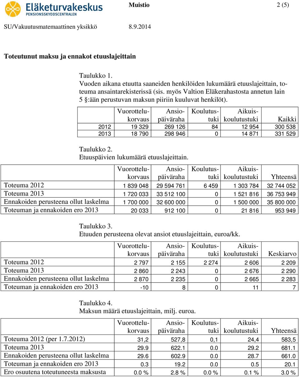 Etuuspäivien lukumäärä etuuslajeittain.