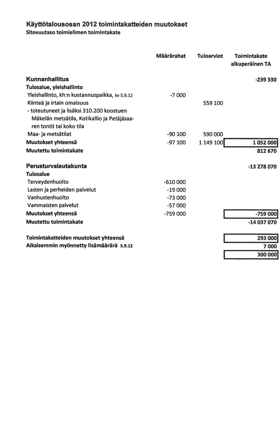 200 koostuen Mäkelän metsätila, Kotikallio ja Petäjäsaa ren tontit tai koko tila Maa-ja metsätilat Muutokset yhteensä Muutettu toimintakate -7 000 559 100-90100 590000-97 100 1 149 ioor -239 330