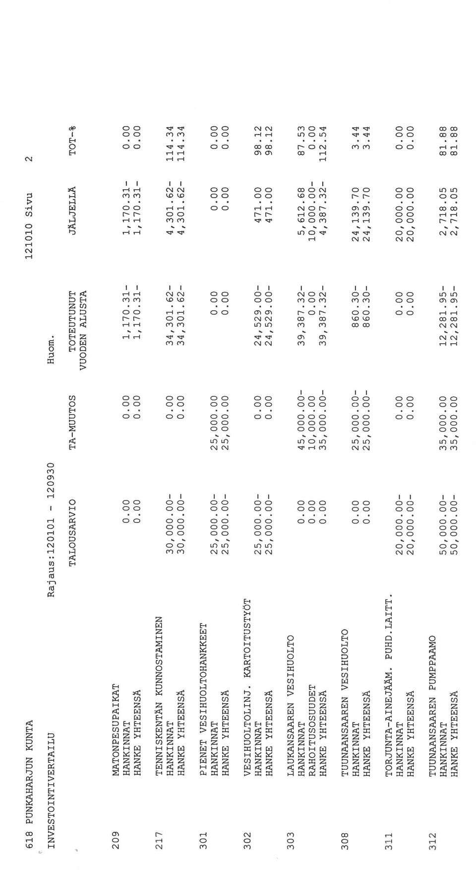 KARTOITUSTYÖT HANKINNAT 25,00 24,529.00 471.00 98.12 HANKE YHTEENSÄ 25,00 24,529.00 471.00 98.12 303 LAUKANSAAREN VESIHUOLTO HANKINNAT 45,00 39,387.32 5,612.68 87.