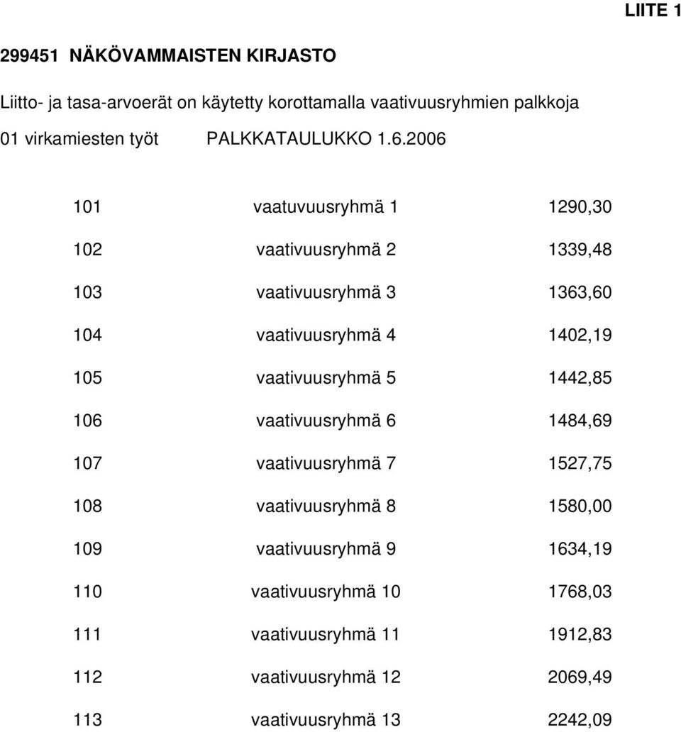 2006 101 vaatuvuusryhmä 1 1290,30 102 vaativuusryhmä 2 1339,48 103 vaativuusryhmä 3 1363,60 104 vaativuusryhmä 4 1402,19 105