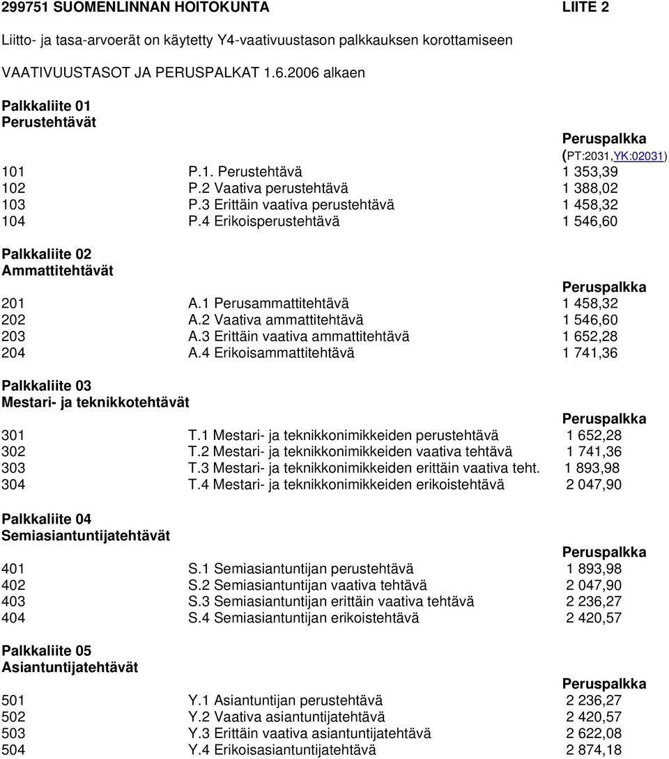 4 Erikoisperustehtävä 1 546,60 Palkkaliite 02 Ammattitehtävät 201 A.1 Perusammattitehtävä 1 458,32 202 A.2 Vaativa ammattitehtävä 1 546,60 203 A.3 Erittäin vaativa ammattitehtävä 1 652,28 204 A.